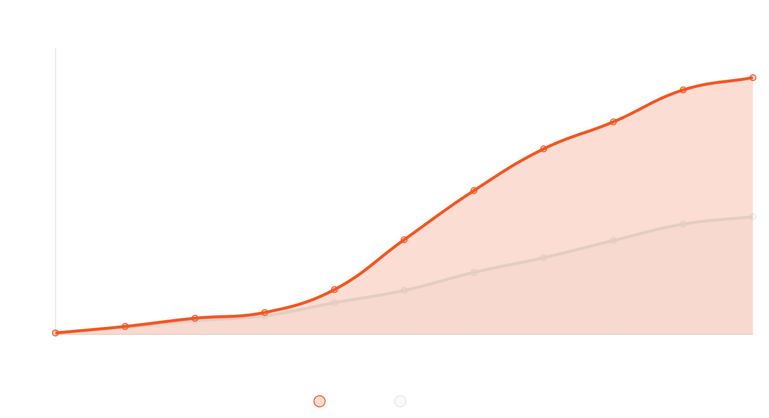 Growth Graph